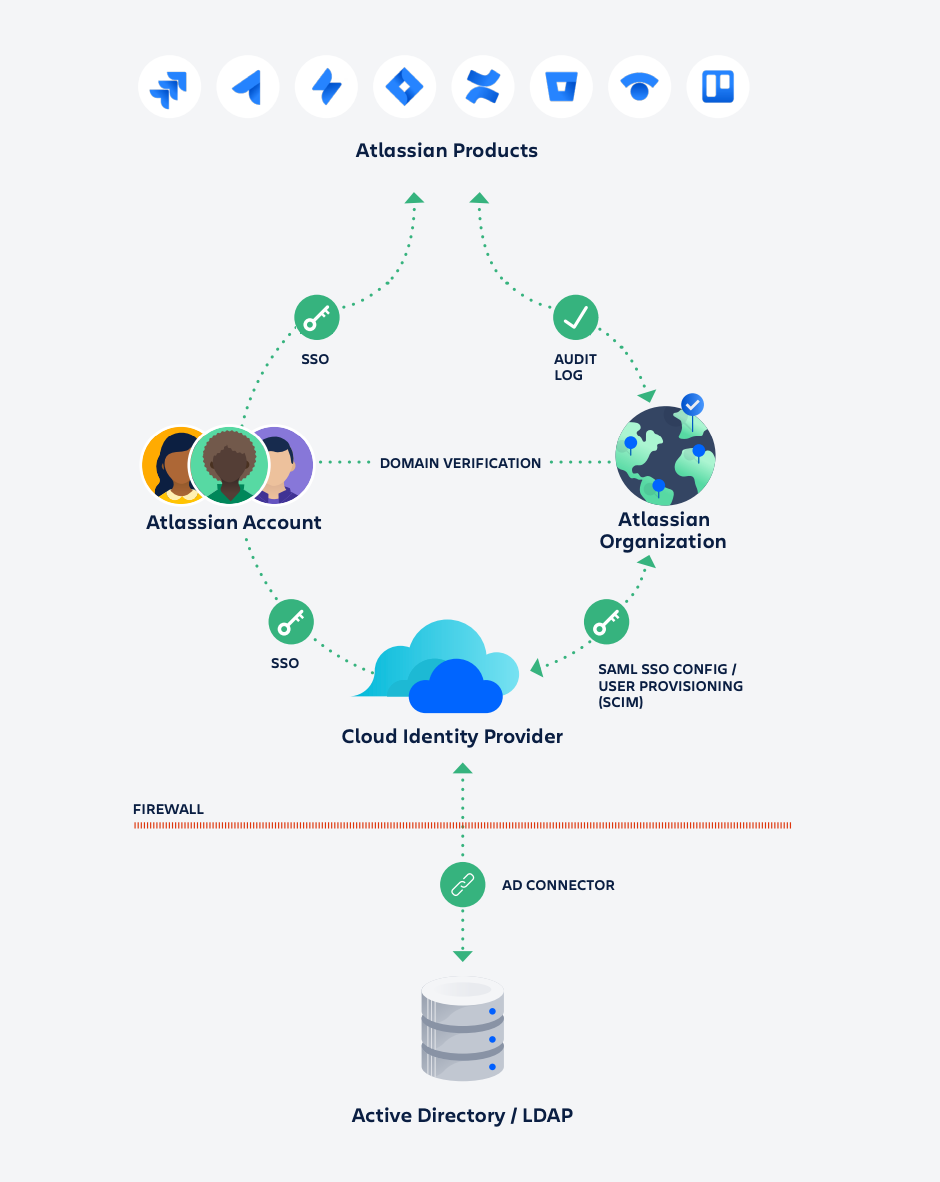 Overview Of Atlassian Access | Atlassian